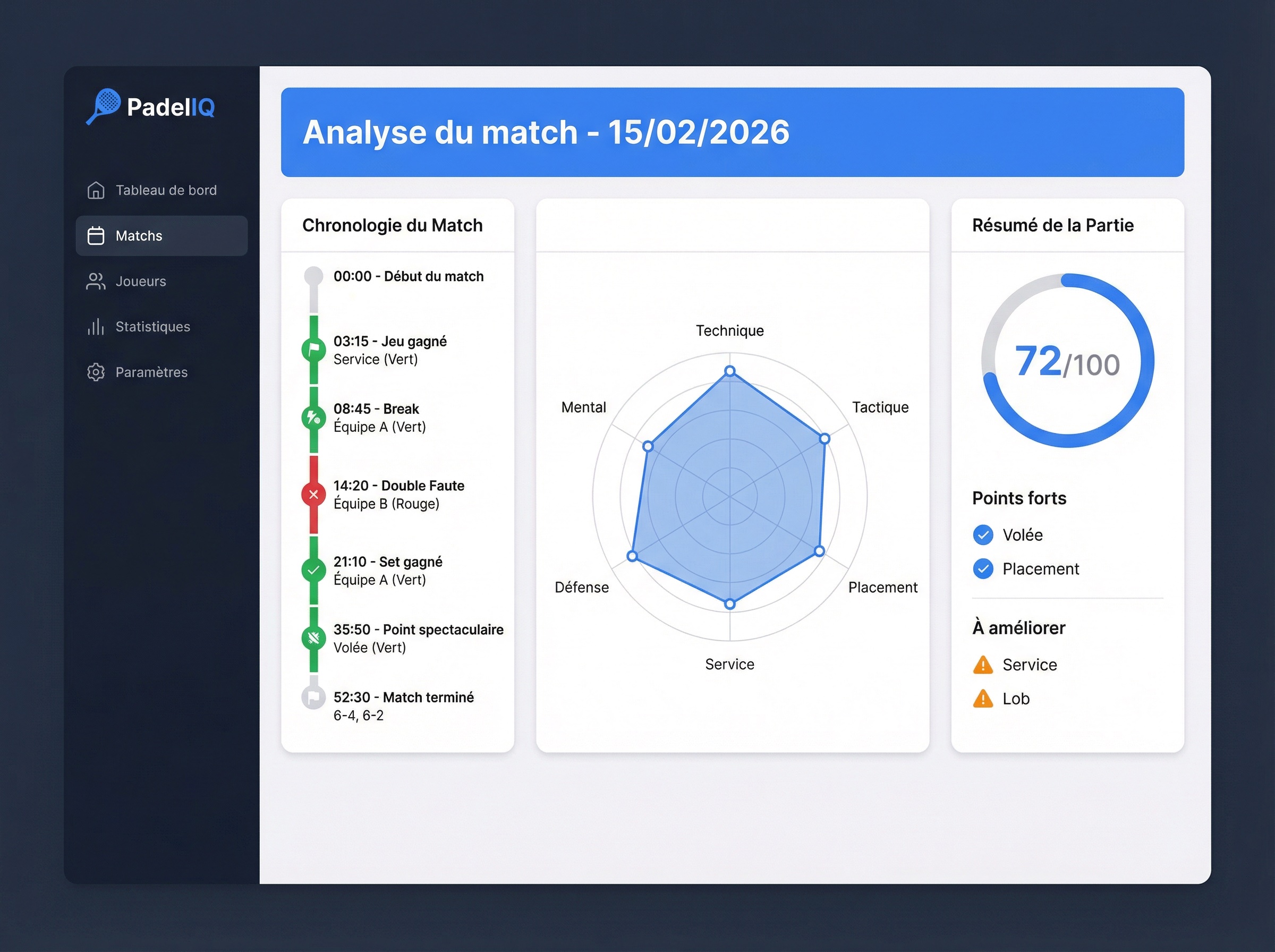Tableau de bord Padel IQ affichant l'analyse complète d'un match avec axes de progression