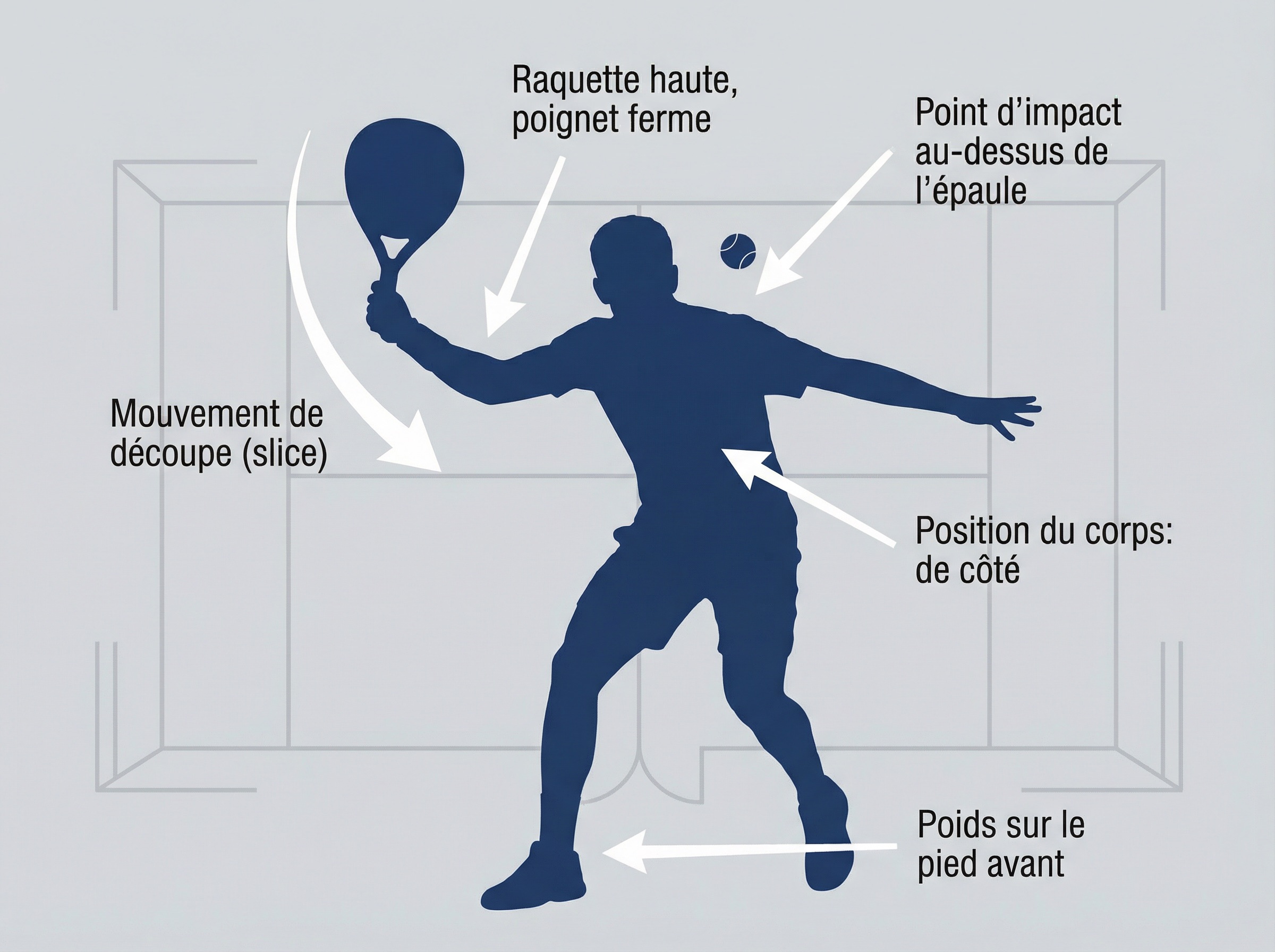 Démonstration technique de la bandeja au padel avec annotations des points clés