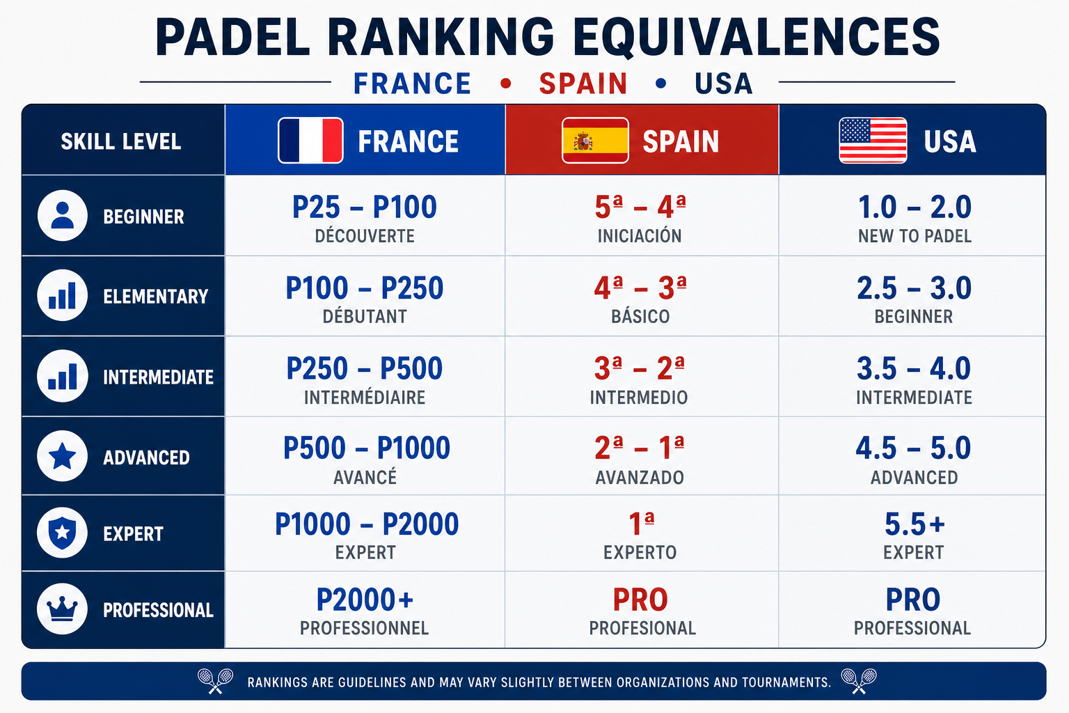 Tabla de equivalencias de clasificaciones pádel entre Francia FFT, España FEP y USA WPR