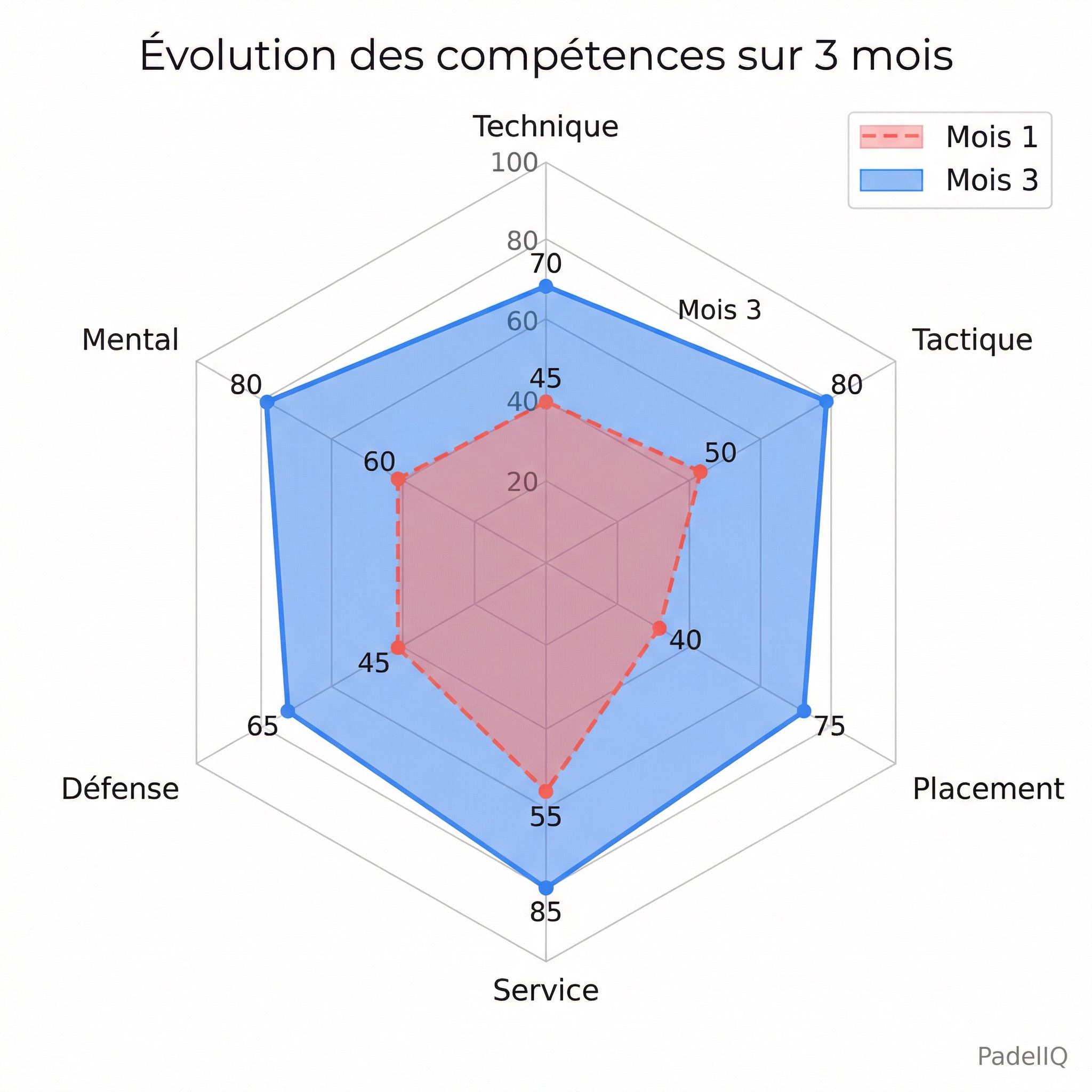 Graphique radar montrant l'évolution des 6 dimensions de jeu sur 3 mois